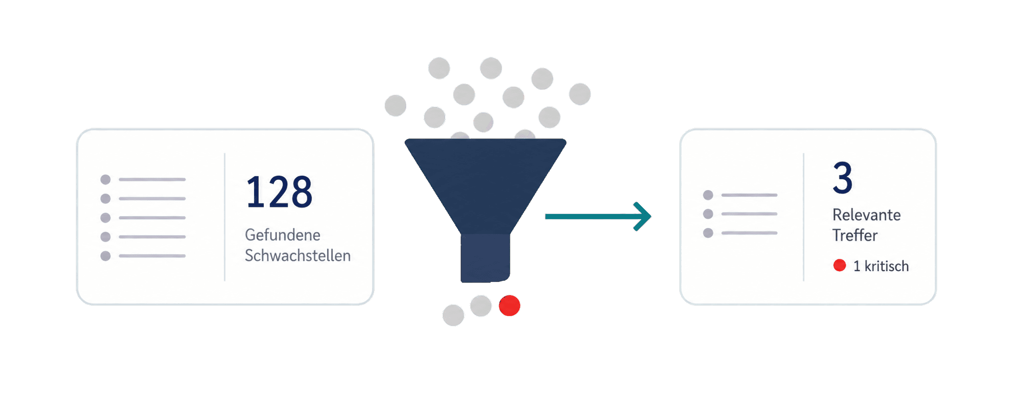 Illustration: aus vielen gefundenen technischen Treffern werden wenige relevante Fälle, einer davon kritisch